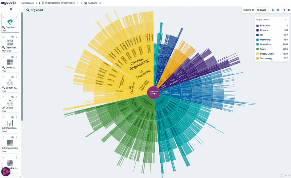 Showing an organization chart as a ‘sunburst’ visualization in orgvue, color-coded by department