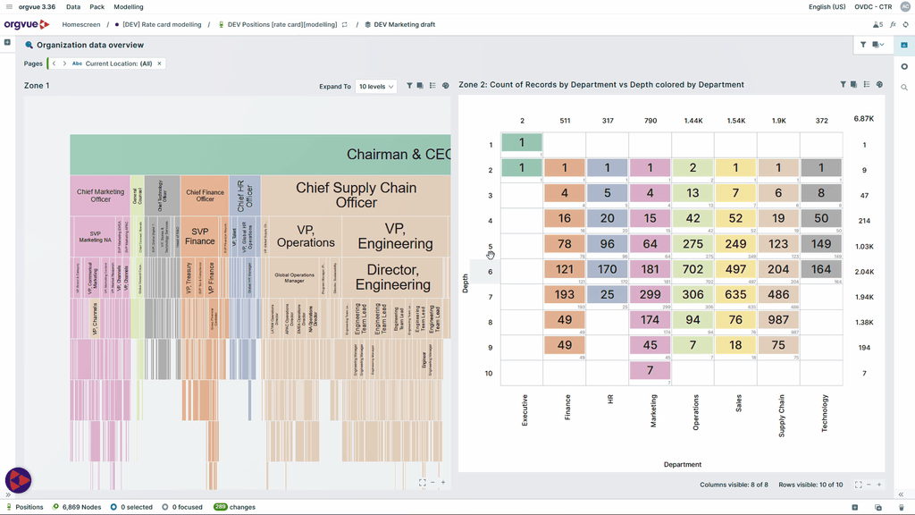 Screenshot from the Orgvue platform showing an organizational design data visualisation